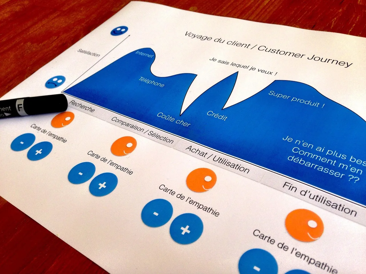 customer journey, design thinking, designer, customer journey, customer journey, customer journey, customer journey, customer journey. Digital customer journeys best practices across channels